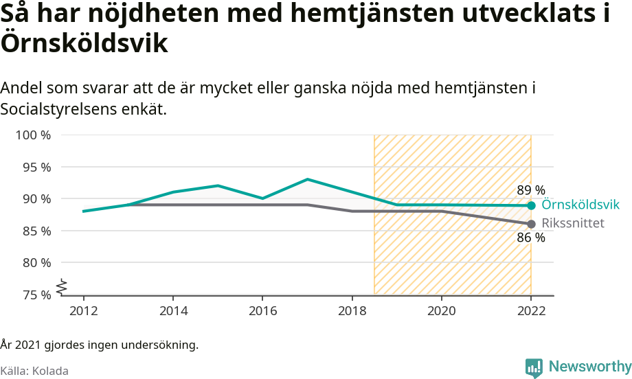 Graf: Nöjdhet med hemtjänsten i Örnsköldsviks kommun och riket